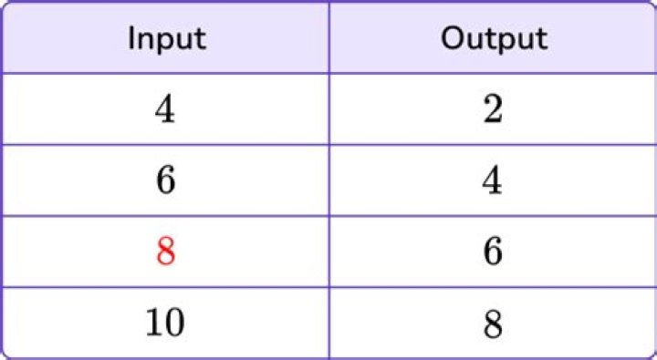 Whats an input output table?