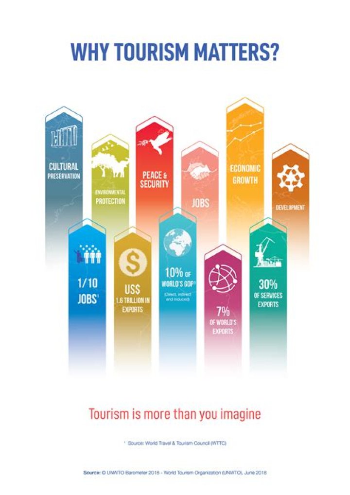 Whats hospitality and tourism?
