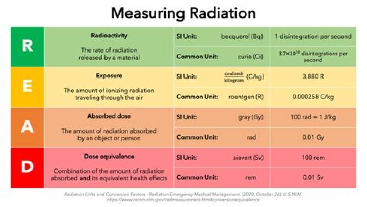 What's radioactivity measured in?