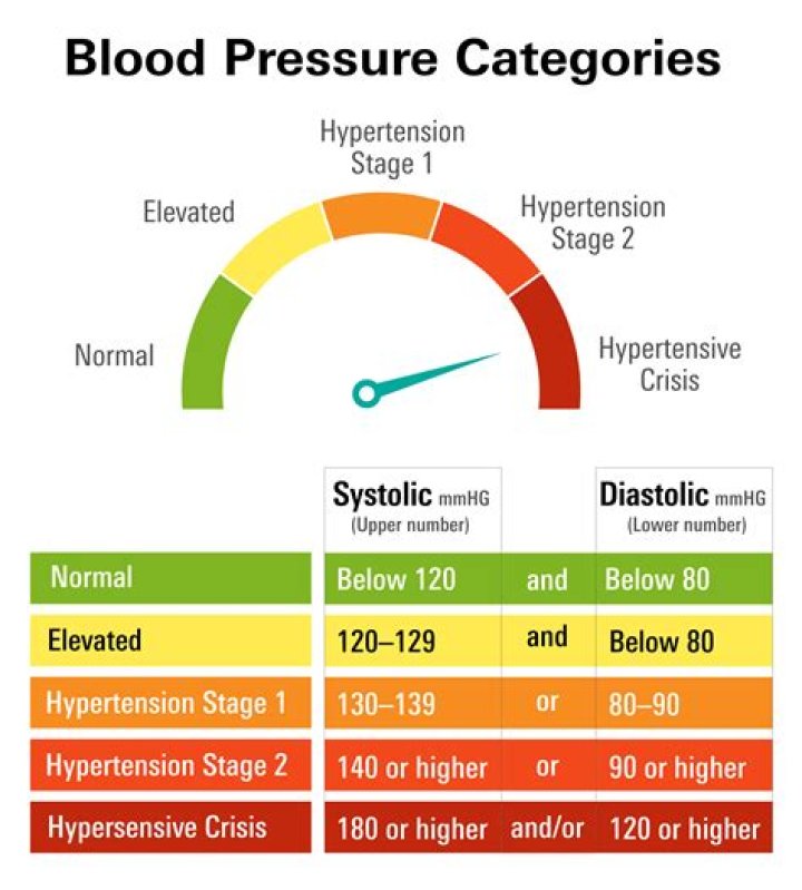 Whats stage 1 hypertension?