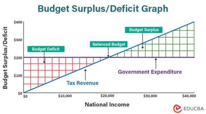What's surplus and deficit?