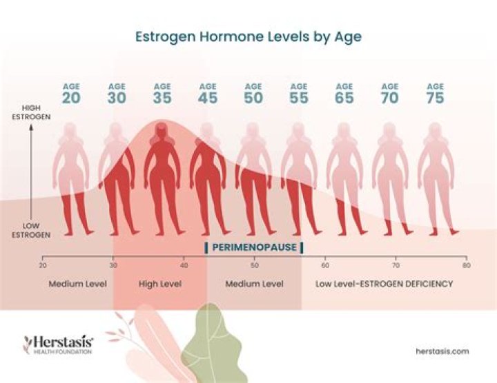 Whats the average age of menopause?