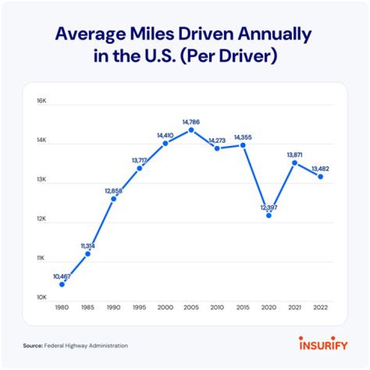 Whats the average miles driven in a year?
