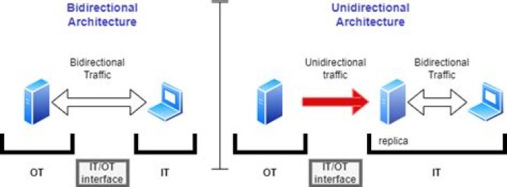 Whats the definition of bidirectional?