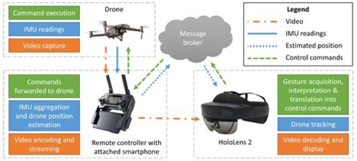 Whats the definition of droned?