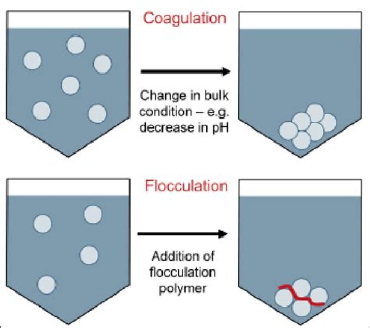 Whats the definition of flocculation?
