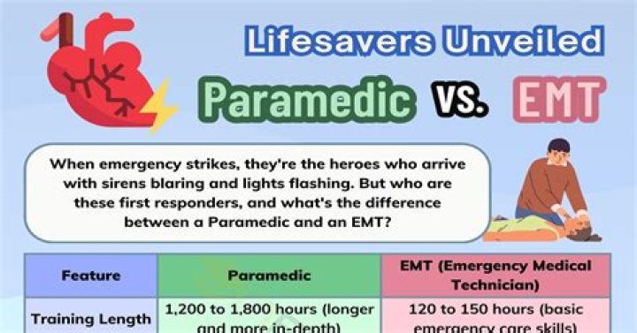 Whats the difference between emt and paramedic?