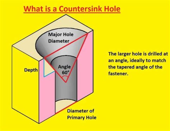 Whats the meaning of countersink?