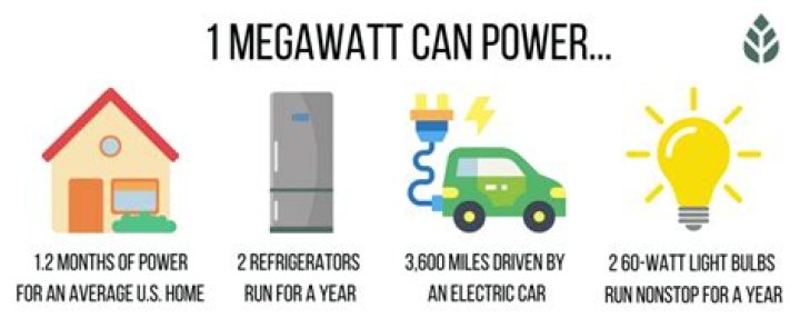 Whats the meaning of megawatt?