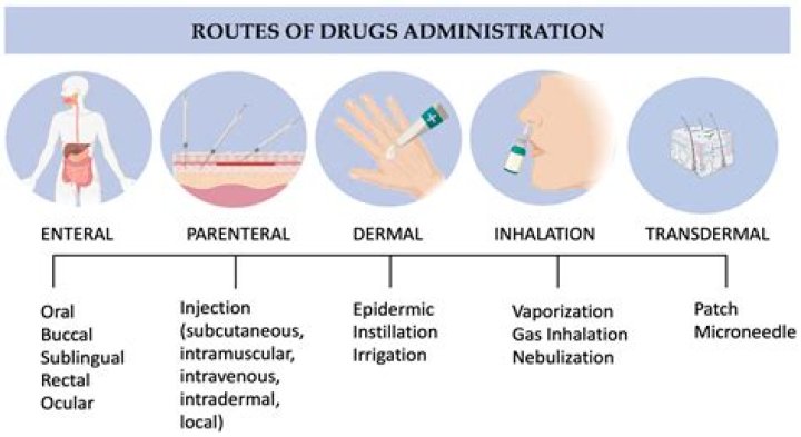 When a pharmaceutical is administered hypodermically it is?