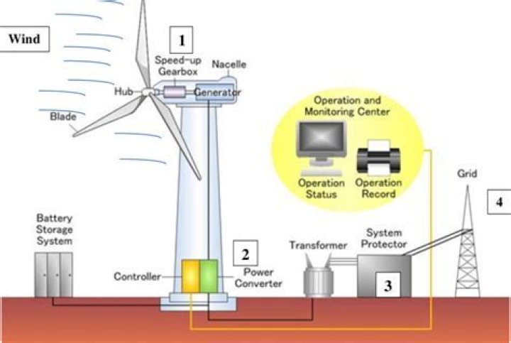 When a turbine rotates to produce electricity?