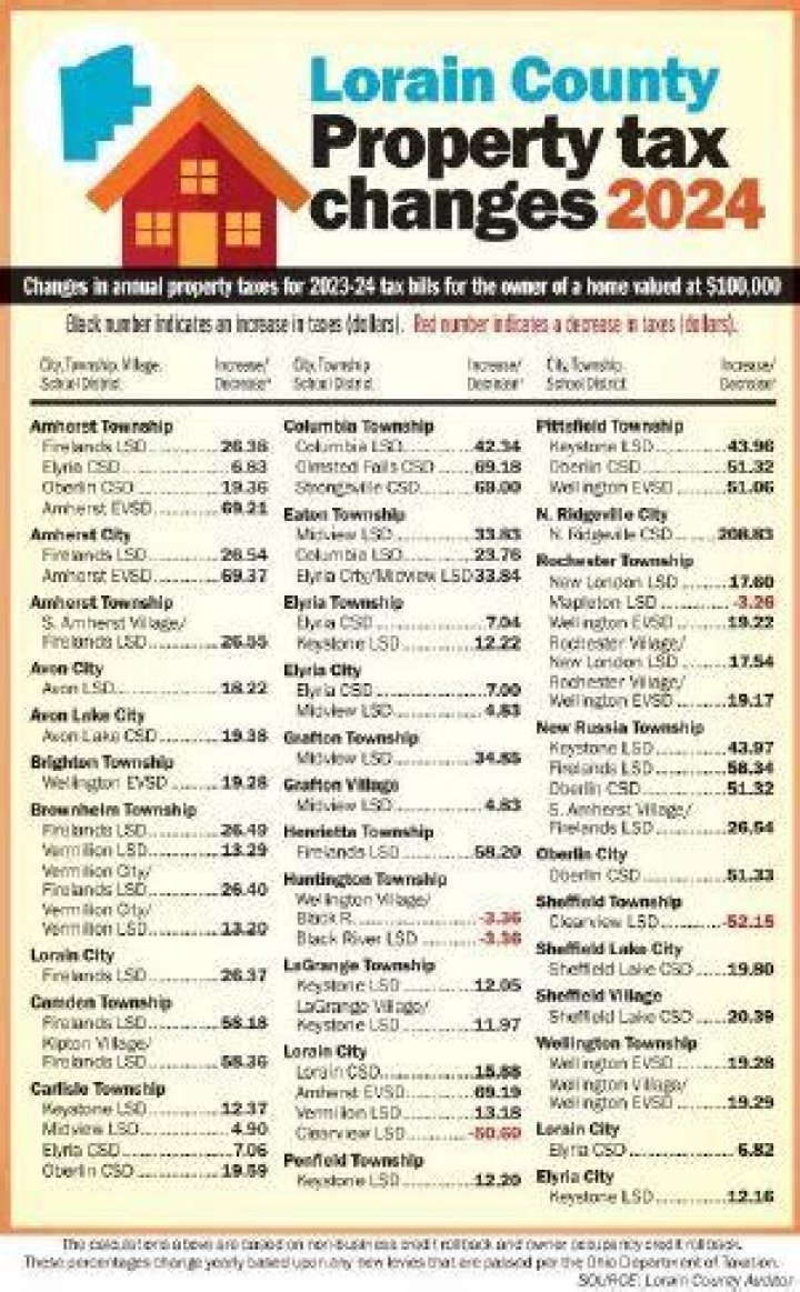 When are lorain county property taxes due?