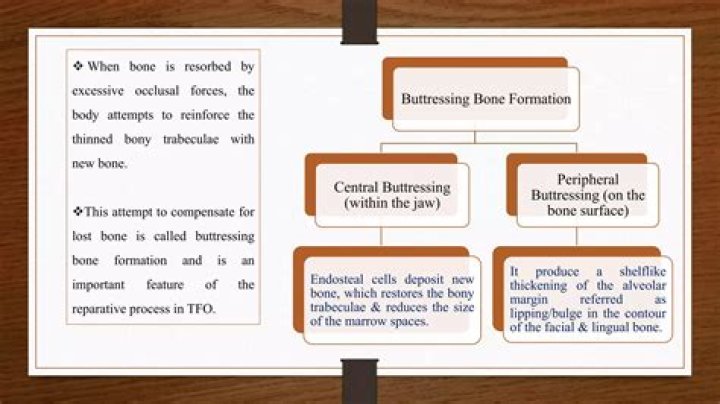 When bone is resorbed?