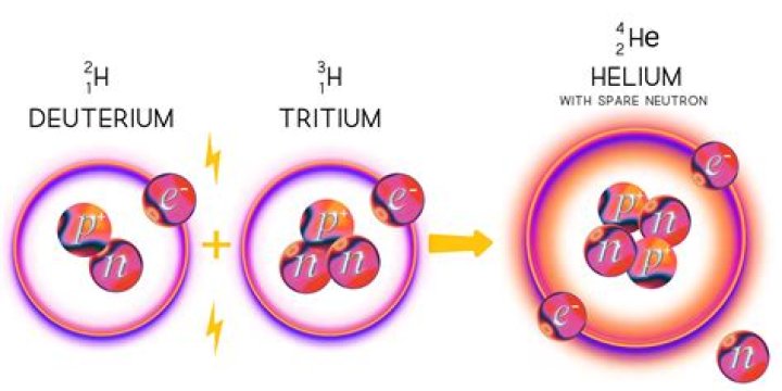 When deuterium combines with neutron it will form?