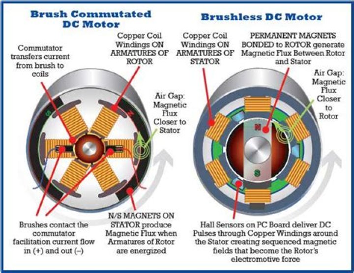 When did brushless motors come out?