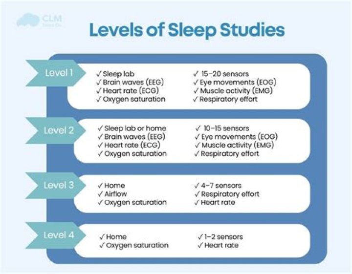 When did sleep studies begin?