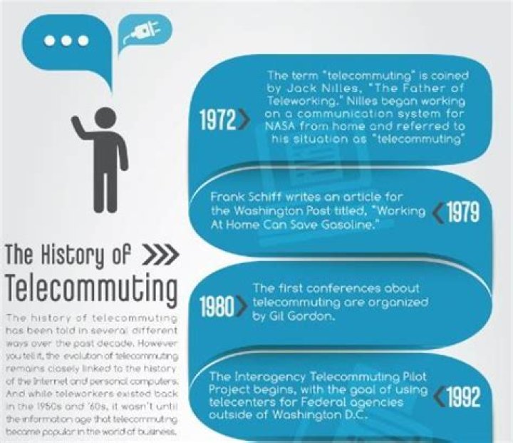 When did telecommuting start?