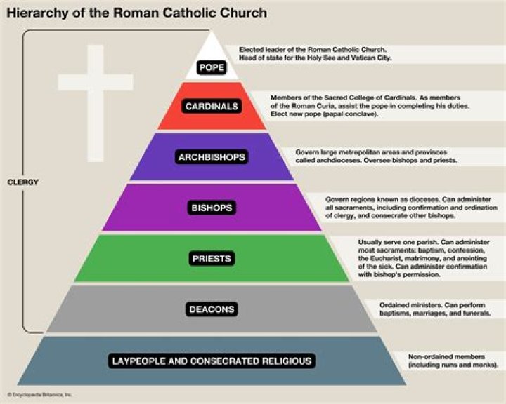 When did the catholic church come into being?