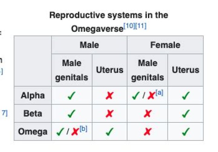 When do omegas present?