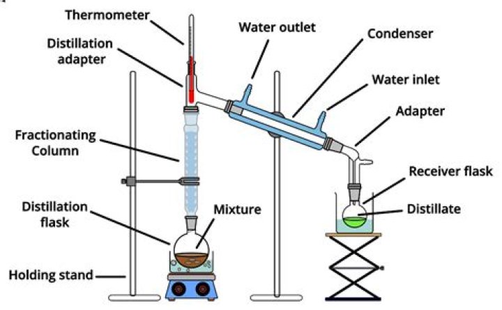 When do we use fractional distillation?