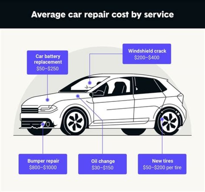 When does a car become uneconomical to repair?