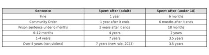 When does a conviction become spent?