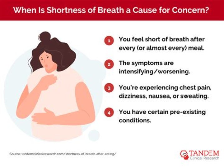 When does breathlessness occur in covid?
