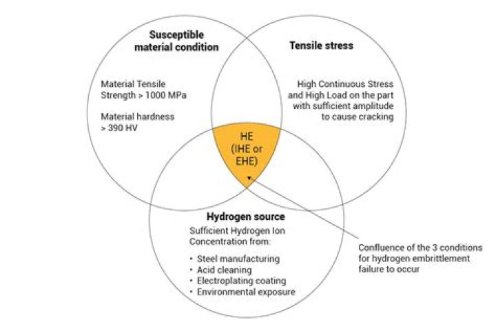 When does hydrogen embrittlement occur?