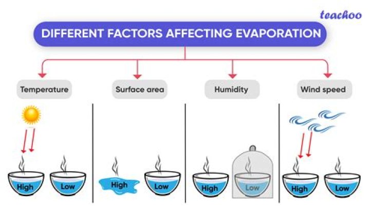 When does pool water evaporate?