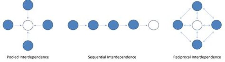 When does pooled interdependence occurs?