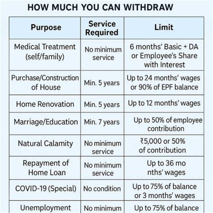 When eps can be withdrawn?