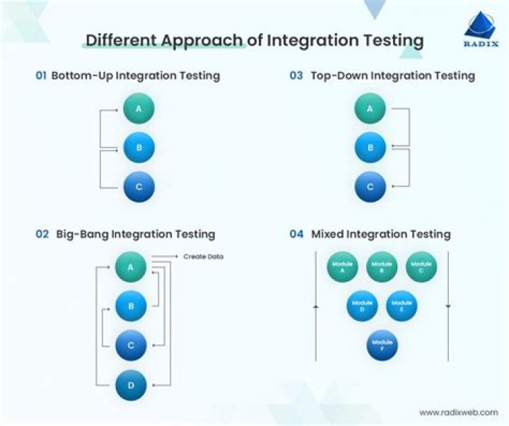 When integration testing is performed?