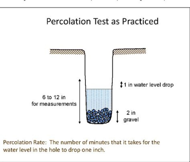 When is a percolation test required?