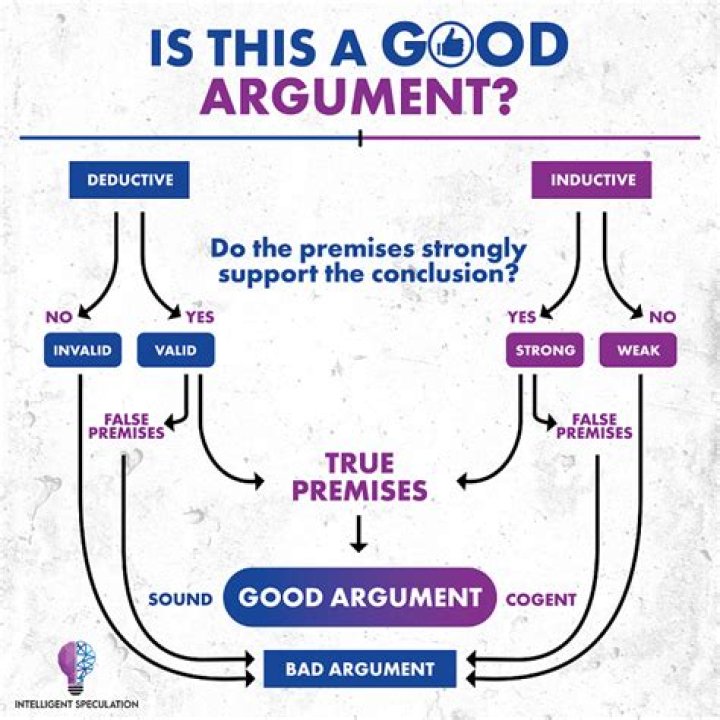 When is an argument sound?