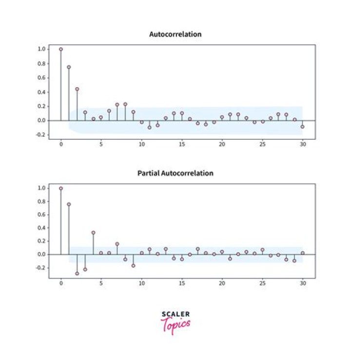 When is autocorrelation significant?