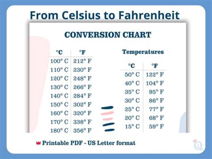 When is fahrenheit used?