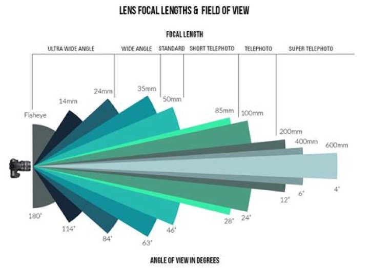When is focal length?