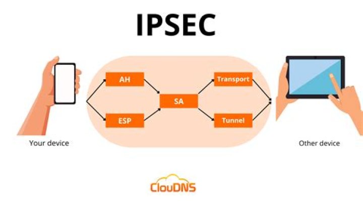 When is ipsec used?