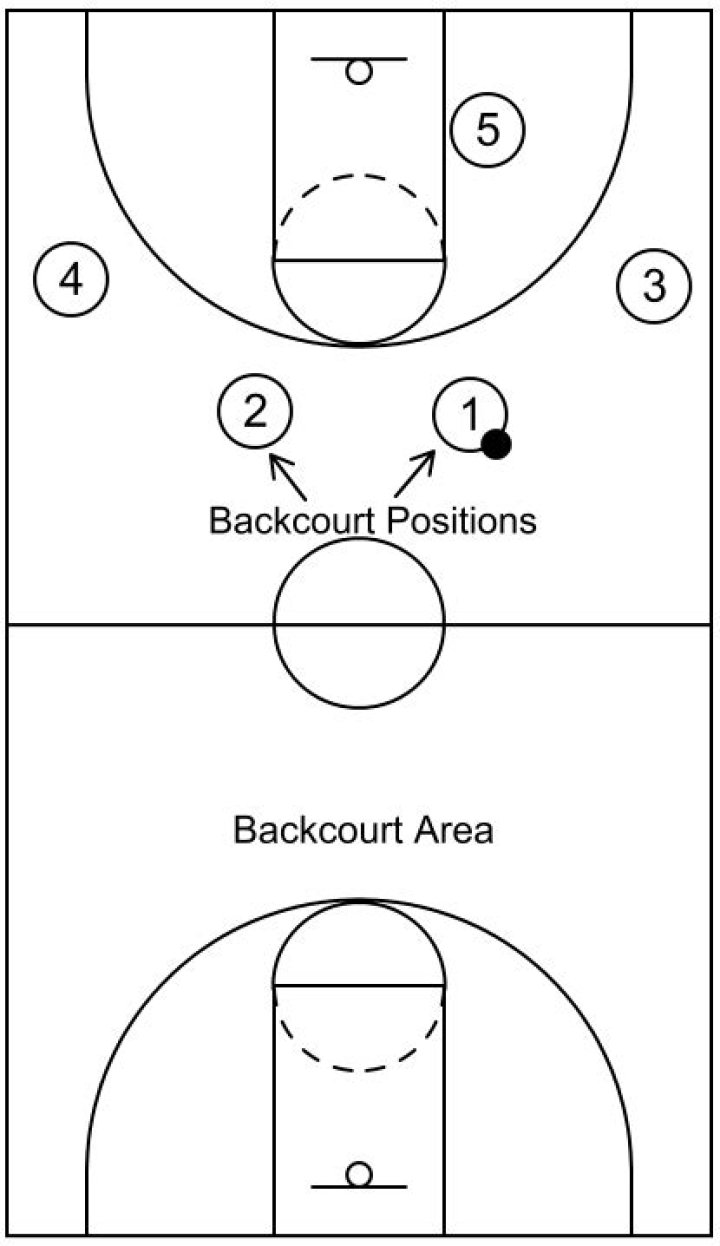 When is it backcourt in basketball?