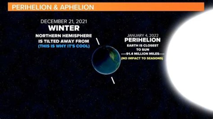 When is perihelion 2020?