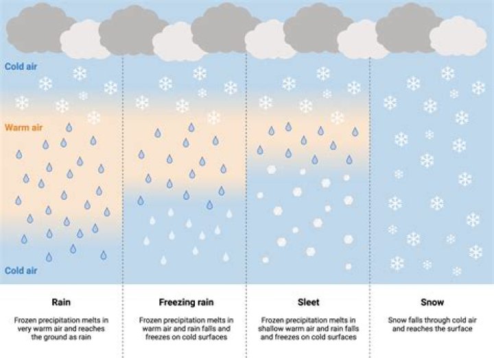 When is precipitation most likely to occur?