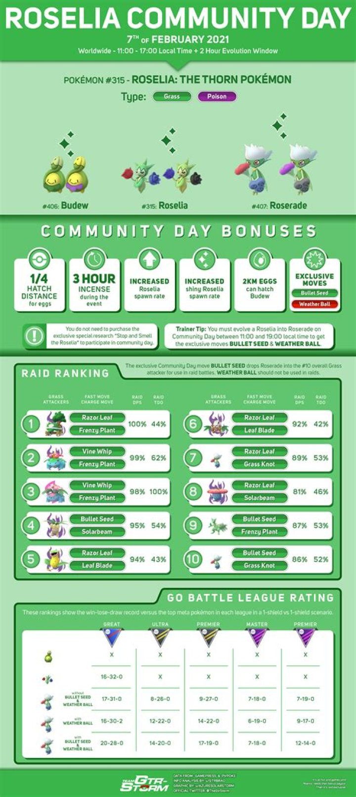 When is roselia community day?