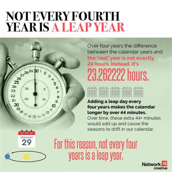 When leap year occurs?