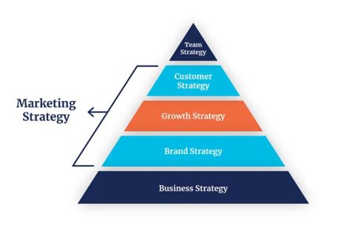 When marketing is strategy summary?