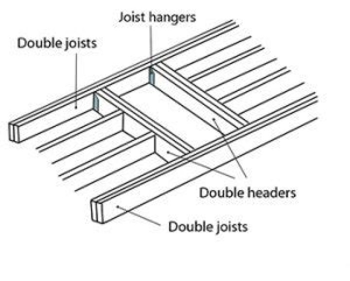 When must header joists be doubled?