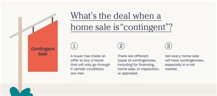 When selling a house what does contingent mean?