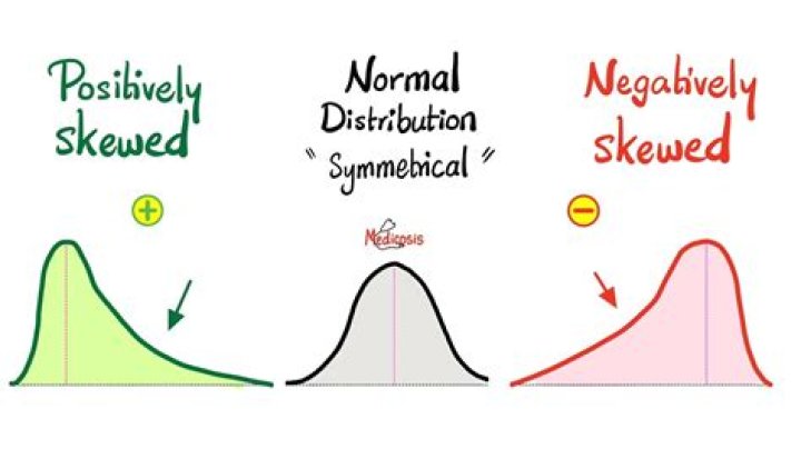 When skewness is positive?