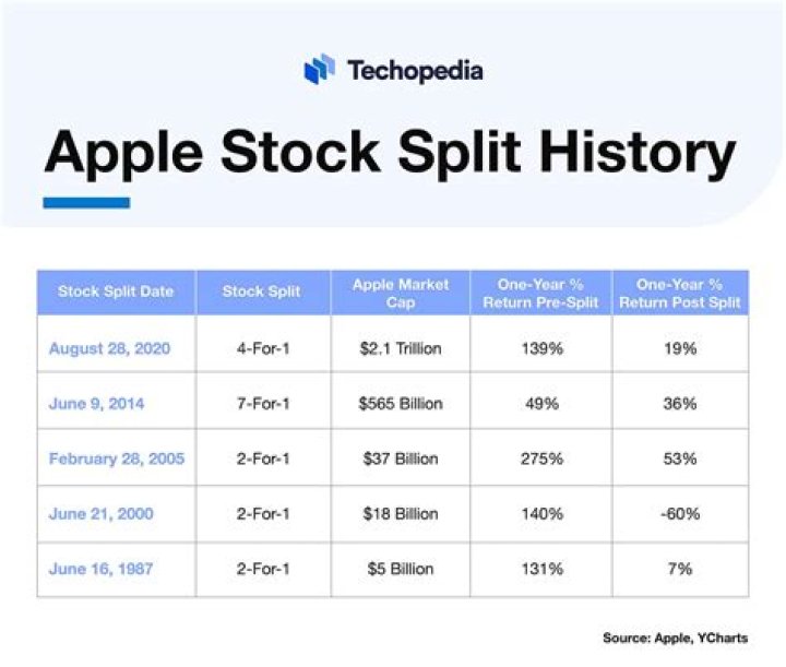 When stock split apple?