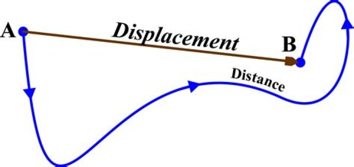 When the distance that an object travels is directly proportional?