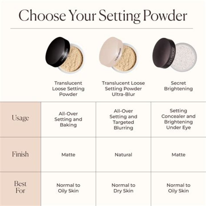 When to apply translucent setting powder?
